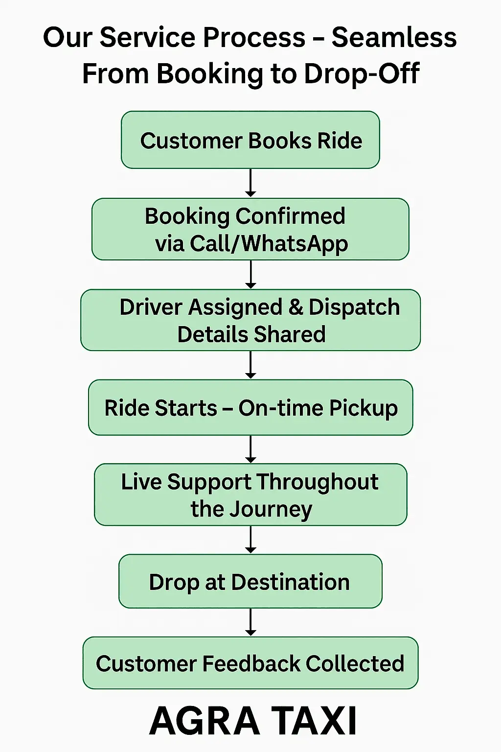 Agra taxi services- Booking process